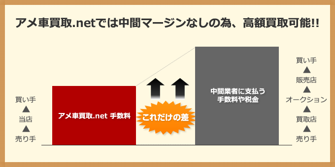 アメ車買取.netでは中間マージンなしの為、高額買取可能!!