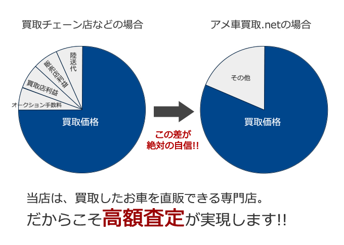 当店は、買取したお車を直販出来る専門店。だからこそ高額査定が実現します。